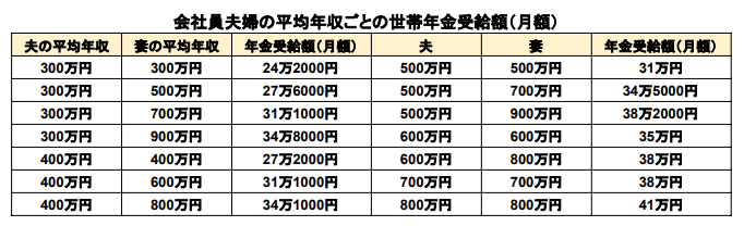 出所：厚生労働省「公的年金シミュレーター」をもとに筆者作成