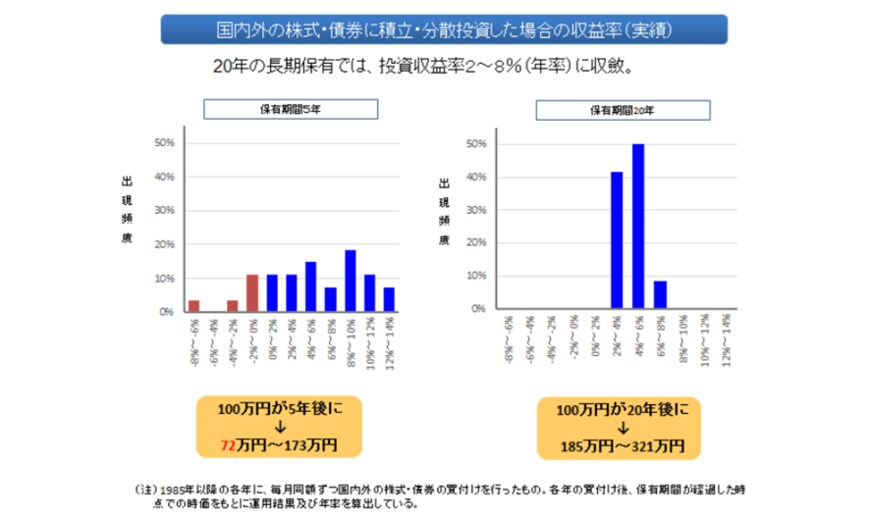 出所：金融庁「教えて虫取り先生（第3回虫とりさんはどんな投資をしているのですか？）」