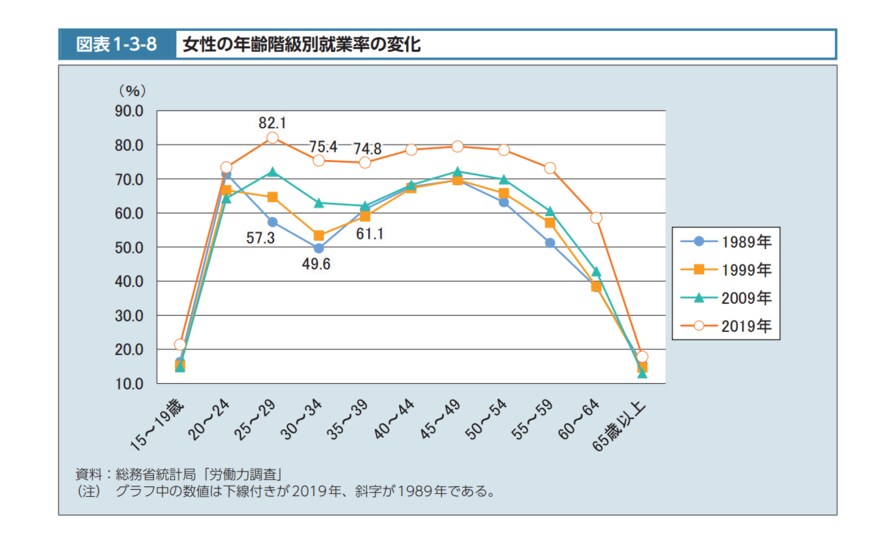 出所：厚生労働省「令和2年版厚生労働白書」
