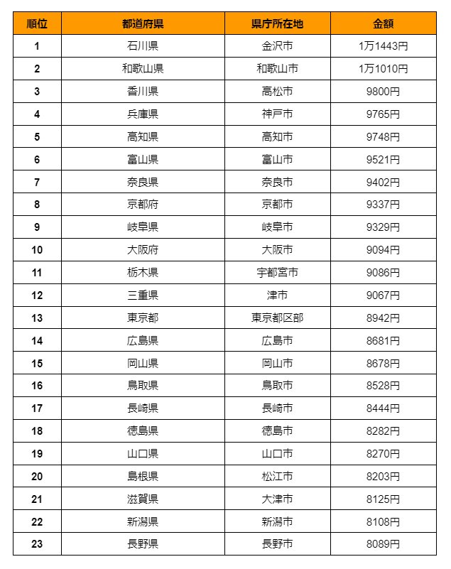 出所：総務省統計局「家計調査報告 家計収支編 2022年（令和4年）1世帯当たり年間の品目別支出金額」を参考に筆者作成