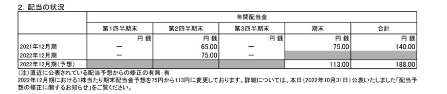 出所：日本たばこ産業株式会社「2022年12月期 第3四半期決算短信〔IFRS〕（連結)」