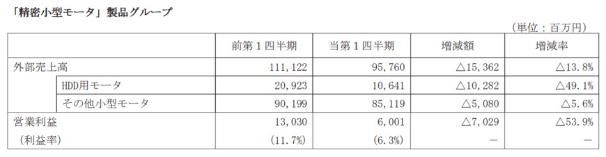 出所：ニデック株式会社　2024年3月期第1四半期決算短信〔IFRS〕（連結）