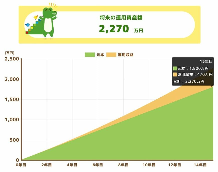 パターン2:利率3%