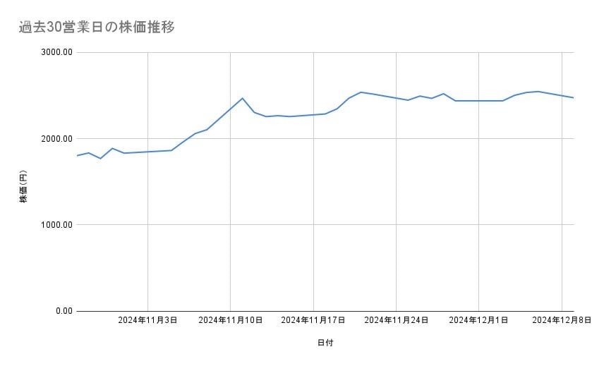 ディー・エヌ・エーの株価推移(過去30営業日)