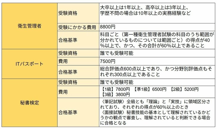 IT・バックオフィス系資格情報まとめ