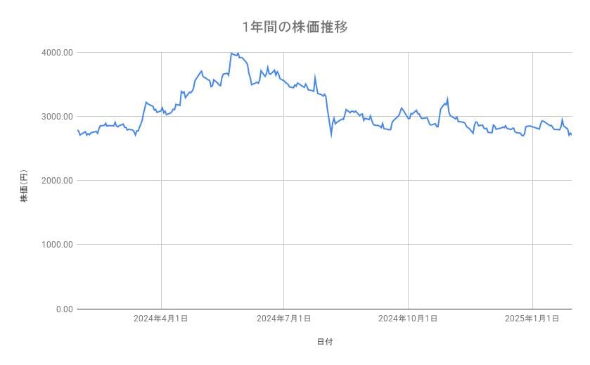 ニデックの株価推移(1年間)