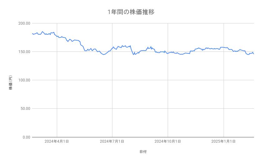 <strong>NTTの株価推移（1年間）</strong><br type="_moz">