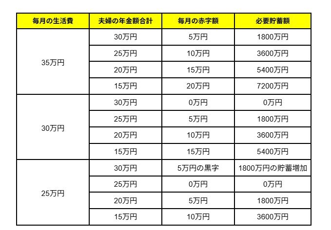 【早見表】生活費・年金額別の必要貯蓄額