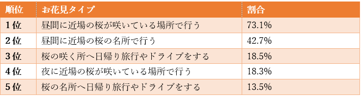 人気のお花見タイプトップ5