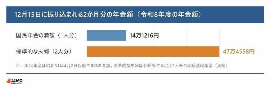 国民年金の満額1人分の2か月分14万1216円と、標準的な夫婦2人分の2か月分47万4558円を比べた横棒グラフ