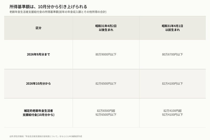 所得基準額は、10月分から引き上げられる