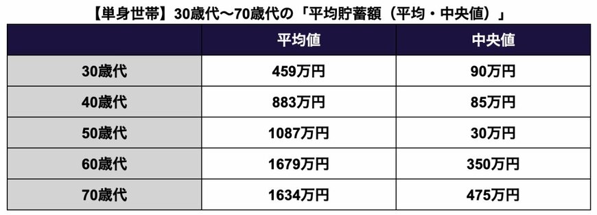 30歳代〜70歳代・単身世帯の「平均貯蓄額」