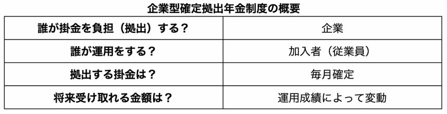 企業型確定拠出年金制度の概要
