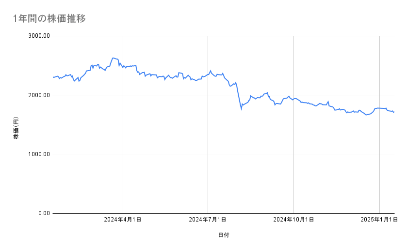 JFEホールディングスの株価推移(1年間)