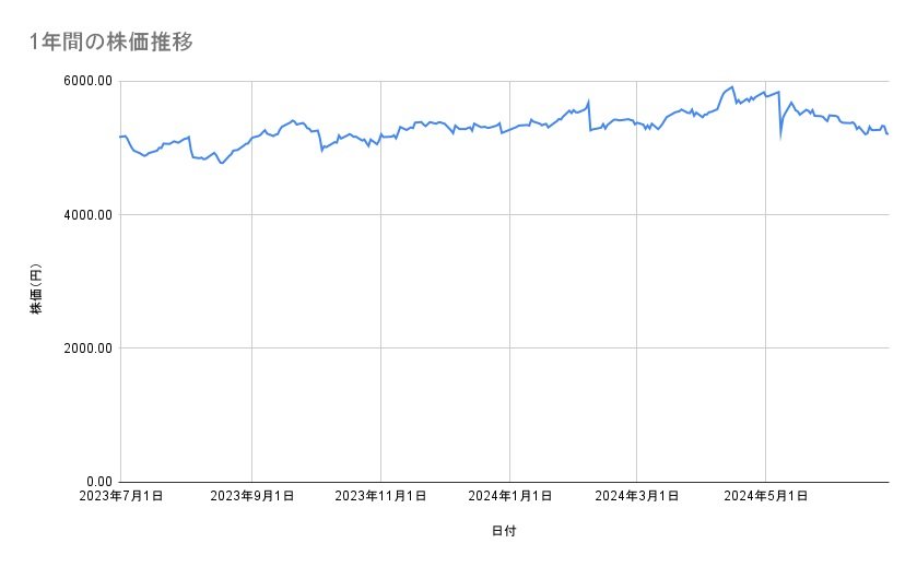 AGCの株価推移(1年間)