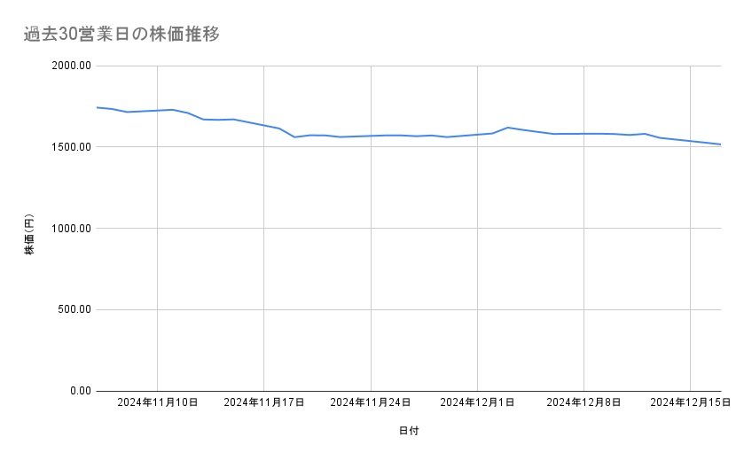 アステラス製薬の株価推移（過去30営業日）