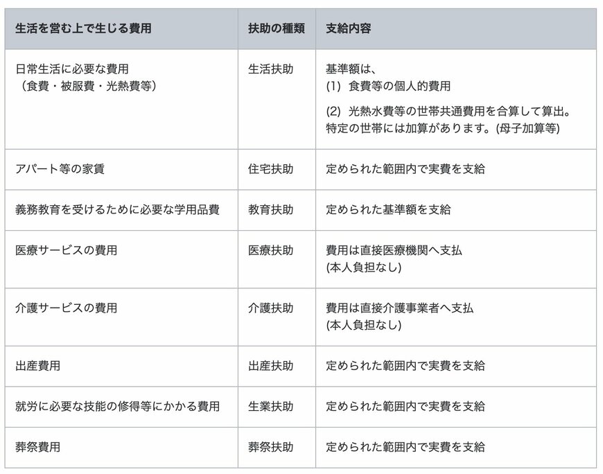 生活保護《8つの扶助》