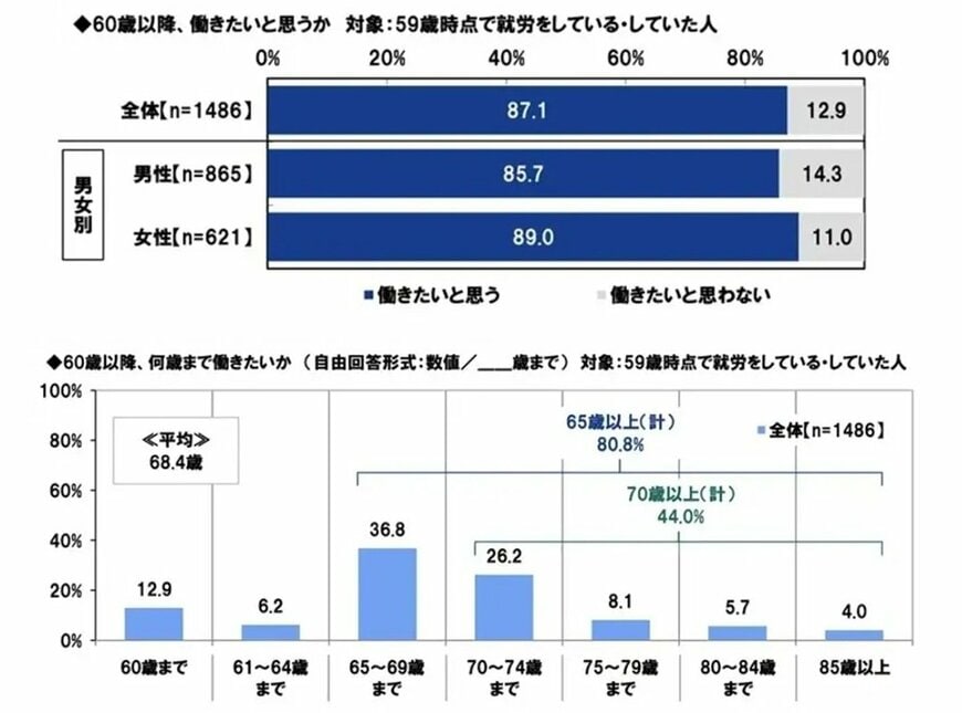 【グラフ1】還暦人の調査結果
