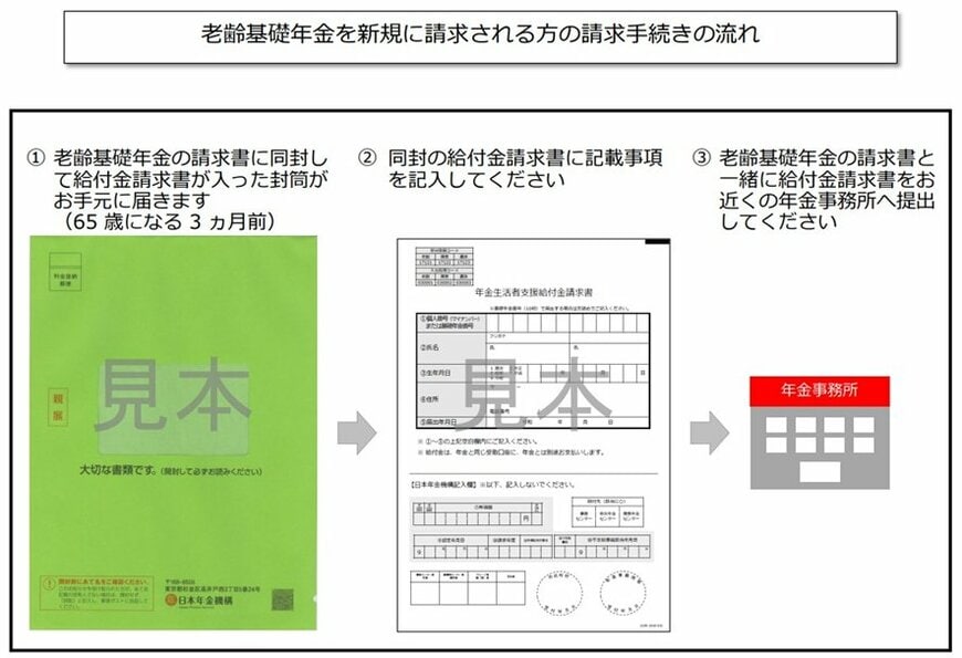 年金生活者支援給付金の申請方法
