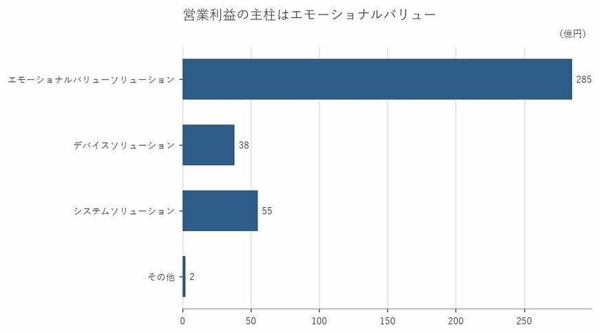 出所：セイコーグループ株式会社 有価証券報告書をもとに筆者作成