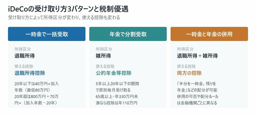 iDeCoの受け取り方3パターンと、それぞれの税制優遇の適用関係を整理しています