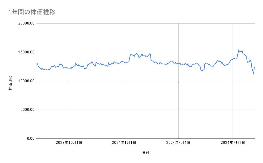 ソニーグループの株価推移（1年間）