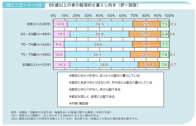 65歳以上 経済的な暮らし向き