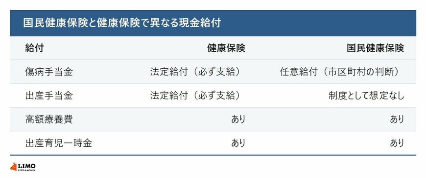 国民健康保険と健康保険で傷病手当金・出産手当金の位置づけがどう違うかを並べた表