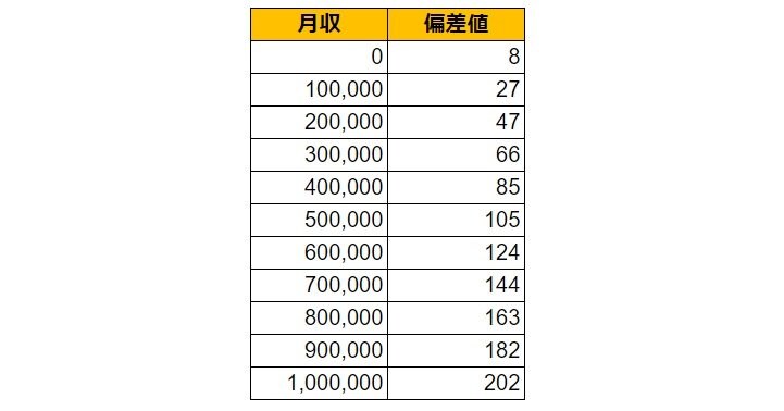 長崎県長崎市の月給偏差値表