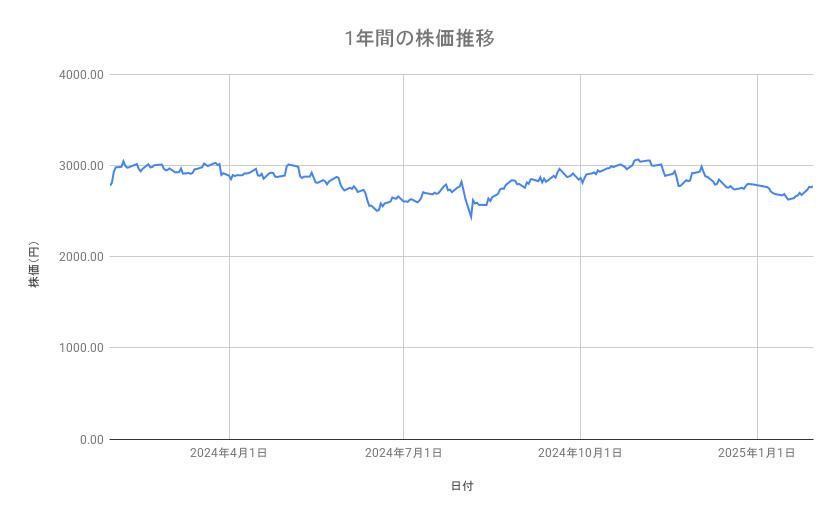 <strong>JR東日本の株価推移(1年間)</strong><br type="_moz">