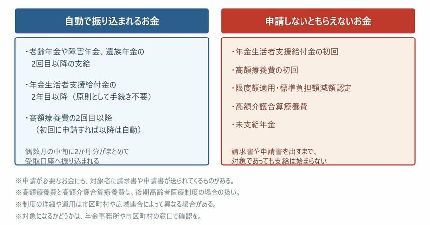 自動で振り込まれるお金と、申請しないともらえないお金