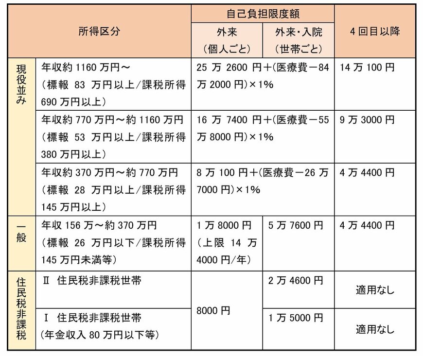 【70歳以上】高額療養費の自己負担限度額