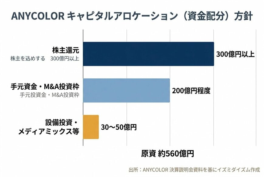 ANYCOLOR キャピタルアロケーション（資金配分）方針