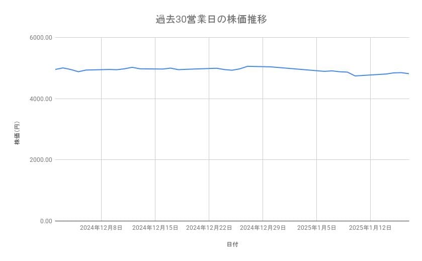 KDDIの株価推移(過去30営業日)