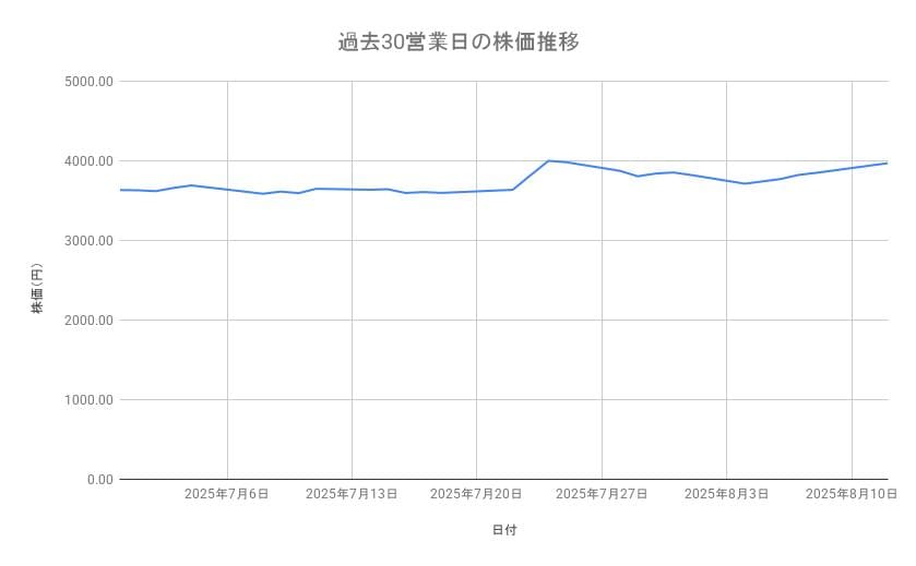 三井住友フィナンシャルグループの株価推移（過去30営業日）