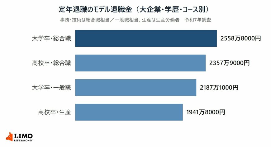 大企業の定年退職のモデル退職金を、大学卒・総合職、高校卒・総合職、大学卒・一般職、高校卒・生産労働者の4区分で比べた棒グラフ