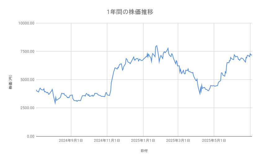 古河電気工業の株価推移(1年間)