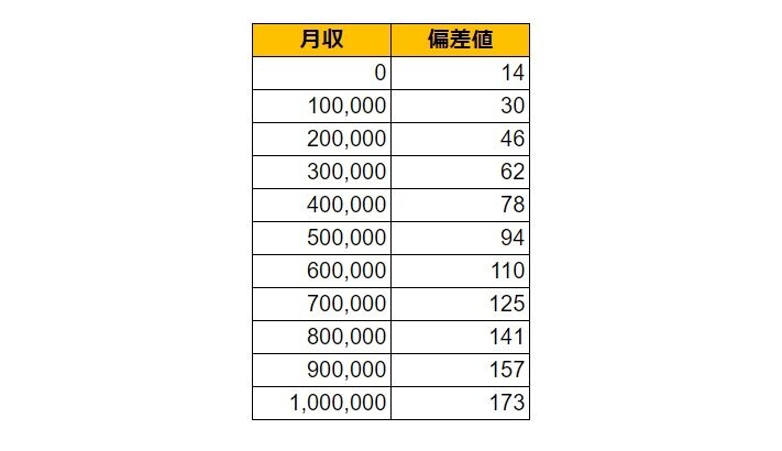 山形県鶴岡市の月給偏差値表