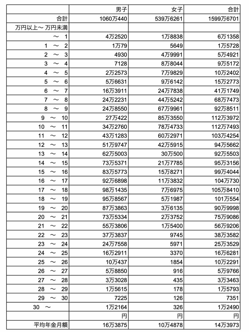 厚生年金保険の 男女別・年金月額階級別の老齢年金受給権者数