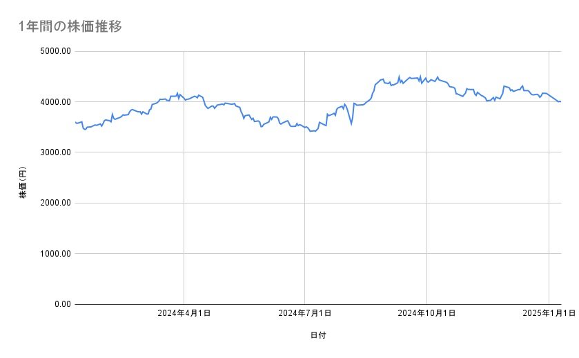 ニチレイの株価推移（1年間）