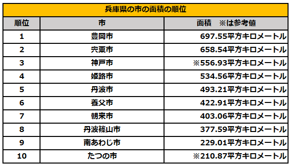 兵庫県にある市の面積ランキング