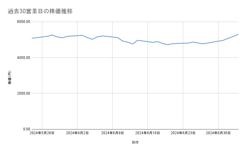 商船三井の株価推移(過去30営業日)