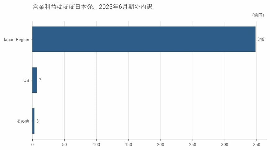 出所:株式会社メルカリ 有価証券報告書をもとに筆者作成