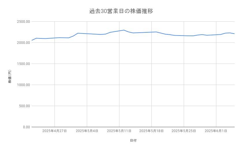 セブン＆アイ・ホールディングスの株価推移（過去30営業日）