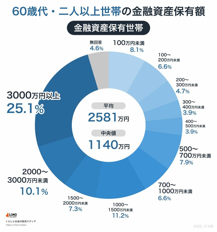 60歳代・二人以上世帯の金融資産保有額