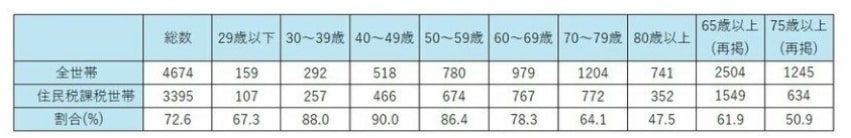 住民税課税世帯の割合