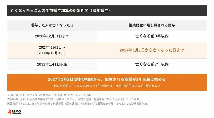 生前贈与加算の対象期間は、2026年12月31日までに亡くなった場合は亡くなる前3年以内、2027年1月1日から2030年12月31日までに亡くなった場合は2024年1月1日から亡くなった日まで、2031年1月1日以後に亡くなった場合は亡くなる前7年以内