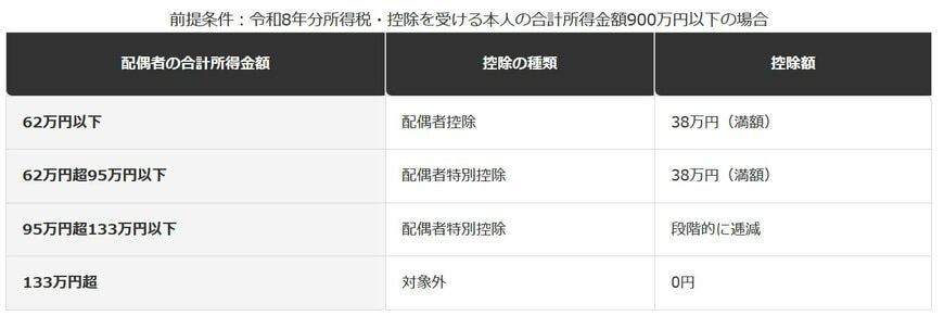 配偶者控除・配偶者特別控除の所得区分（令和8年分）