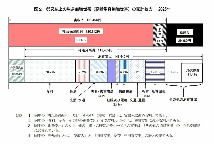 【65歳以上 単身無職世帯】家計収支