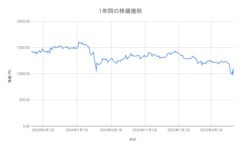 ヤマハ発動機の株価推移(1年間)